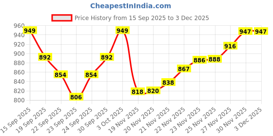 flipkart.com tezcal 2 Liter + 300ml Free Pack | Cow Feed Pet Health Supplements tezcal Price History Graph from 15 Sep 2025 to 3 Dec 2025