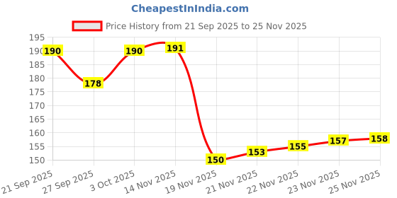 flipkart.com tezcal Increasing Milk Production in Animals/Cattles| सभी मवेशियों का दूध बढ़ाने के लिए Pet Health Supplements tezcal Price History Graph from 21 Sep 2025 to 25 Nov 2025
