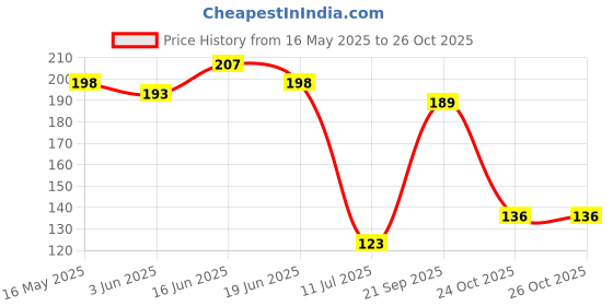 flipkart.com tezinicx Finger Gloves Gaming Sweat-proof Professional Touch Screen Thumbs For Pubg Mobile Finger Sleeve tezinicx Price History Graph from 16 May 2025 to 26 Oct 2025
