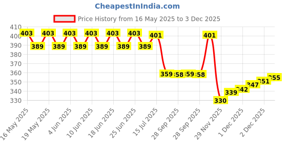 flipkart.com tezone High Quality Baby Carrier with Strong Belt 4 in 1 Position Baby Carrie Baby Carrier tezone Price History Graph from 16 May 2025 to 3 Dec 2025