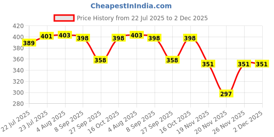 flipkart.com tezone High Quality Baby Carrier with Strong Belt 4 in 1 Position Baby Carrie Baby Carrier tezone Price History Graph from 22 Jul 2025 to 1 Dec 2025