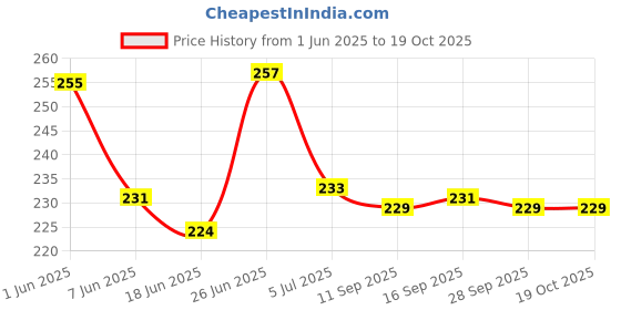flipkart.com tezone Small 15 L Backpack Stylish Backpack For School,College,Tution,Travelling For Girls tezone Price History Graph from 1 Jun 2025 to 19 Oct 2025