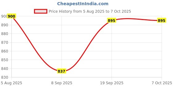 flipkart.com tezz 2-in-1 Electric Cooker & Steamer – Portable & Fast Cooking Solution Egg Cooker tezz Price History Graph from 5 Aug 2025 to 6 Oct 2025