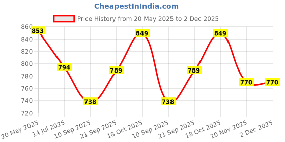 flipkart.com tezz Electric Cooker Compact Design Egg Cooker tezz Price History Graph from 20 May 2025 to 2 Dec 2025