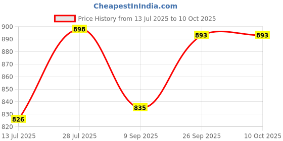 flipkart.com tezz Electric Cooker Easy to Clean Egg Cooker tezz Price History Graph from 13 Jul 2025 to 9 Oct 2025
