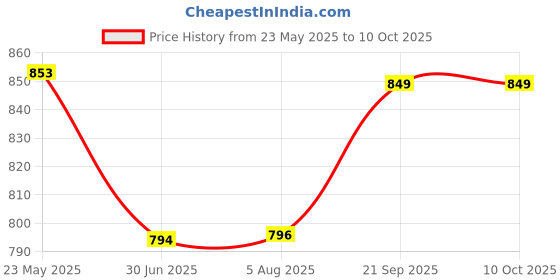 flipkart.com tezz Electric Cooker Multifunctional Egg Cooker tezz Price History Graph from 23 May 2025 to 9 Oct 2025