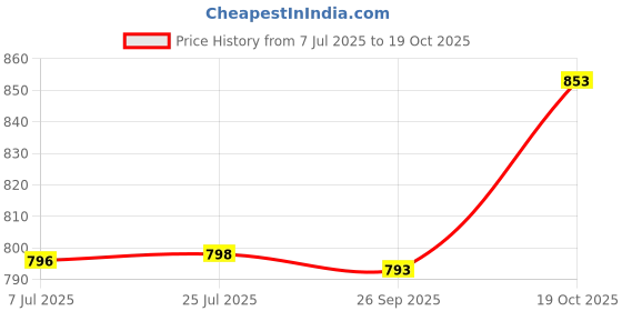 flipkart.com tezz ELECTRIC COOKER POT AND STEAMER (1.8 L) ECP-1500BL Egg Cooker tezz Price History Graph from 7 Jul 2025 to 19 Oct 2025
