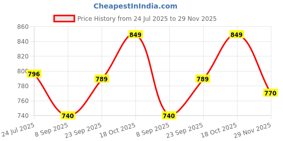 flipkart.com tezz ELECTRIC COOKER POT AND STEAMER (1.8 L) MCP-2L-S Egg Cooker tezz Price History Graph from 24 Jul 2025 to 29 Nov 2025