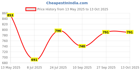 flipkart.com tezz ELECTRIC COOKER POT AND STEAMER (1.8 L) Non-Stick Multi-Purpose Cooking Pot Egg Cooker tezz Price History Graph from 13 May 2025 to 12 Oct 2025
