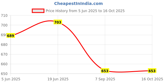 flipkart.com tezz Entry Level Cotton Candy Maker tezz Price History Graph from 5 Jun 2025 to 16 Oct 2025