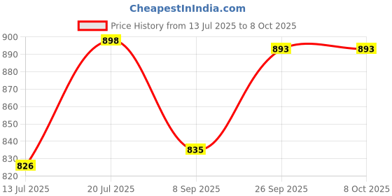 flipkart.com tezz Multi-Purpose Cooker for Steaming, Boiling & Quick Meals Egg Cooker tezz Price History Graph from 13 Jul 2025 to 7 Oct 2025