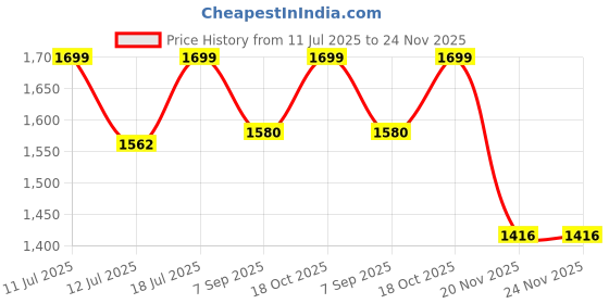 flipkart.com tezz PrepBolt TwinMode Pro Wet Grinder tezz Price History Graph from 11 Jul 2025 to 23 Nov 2025