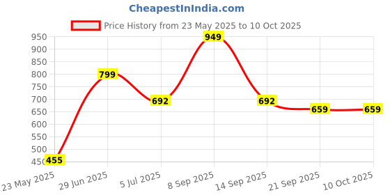 flipkart.com spalding TF-50-5 Basketball - Size: 5 spalding Price History Graph from 23 May 2025 to 10 Oct 2025