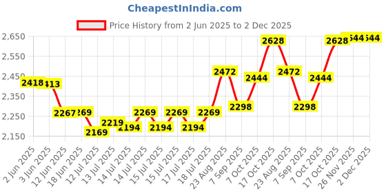 flipkart.com hola TF 505 Corded Landline Phone hola Price History Graph from 2 Jun 2025 to 2 Dec 2025