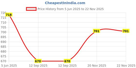 flipkart.com hola TF 600 Corded Landline Phone hola Price History Graph from 5 Jun 2025 to 21 Nov 2025
