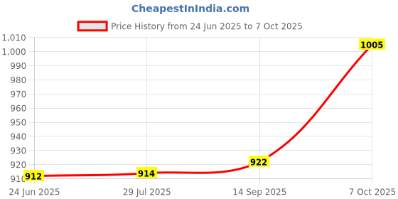 flipkart.com hola TF-610 Corded Phone Corded Landline Phone hola Price History Graph from 24 Jun 2025 to 7 Oct 2025