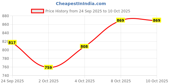 flipkart.com hola TF 620 Corded Landline Phone hola Price History Graph from 24 Sep 2025 to 8 Oct 2025