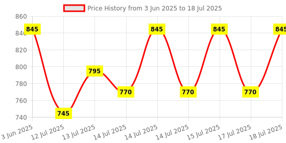 flipkart.com hello TF 700 Corded Landline Phone hello Price History Graph from 3 Jun 2025 to 15 Jul 2025