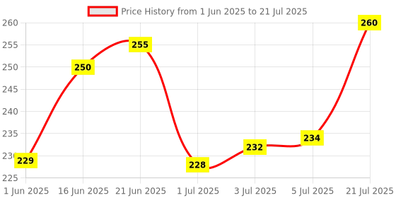 flipkart.com tryfly TF4 SIX MODE Yellow/White with Red/Blue 60W DC 9V-60V Dual Lens Fog Light Fog Lamp Car, Motorbike, Truck, Van LED (12 V, 30 W) tryfly Price History Graph from 1 Jun 2025 to 5 Jul 2025