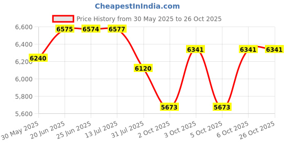 flipkart.com tryfit TF810D, 2-in-1 Foldable Wheelchair with Commode, Detachable Cushion & Bucket Pot Manual Wheelchair tryfit Price History Graph from 30 May 2025 to 25 Oct 2025