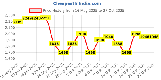 flipkart.com tryfit TF895W I Zigzag Walker with Wheels I Stainless Steel I Foldable I Lightweight Walking Stick tryfit Price History Graph from 16 May 2025 to 27 Oct 2025