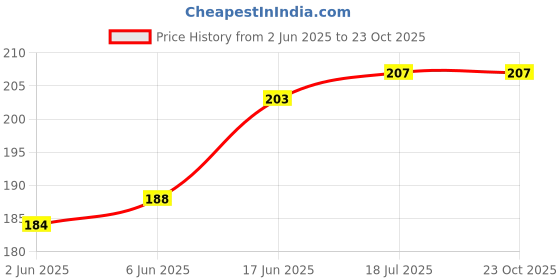 flipkart.com tanaum TFBAGOffice Picnic Travel Camping Pouch Holder Handbag Hygiene Meal Prep Box Bag Waterproof Lunch Bag tanaum Price History Graph from 2 Jun 2025 to 23 Oct 2025