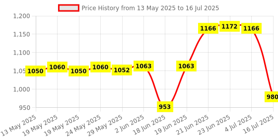 flipkart.com TFG - 16x52 High Power Zoom Monocular Long Range Telescope Catadioptric Telescope Price History Graph from 13 May 2025 to 16 Jul 2025