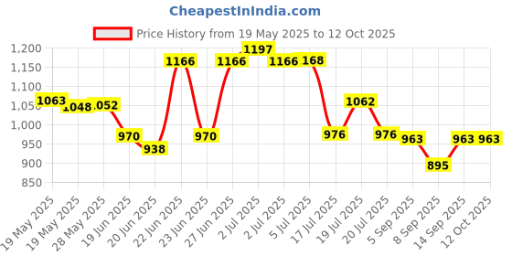 flipkart.com TFG - 16x52 High Powered Dual Focus Monocular Telescope Outdoor Portable Handheld Ultra Monocular Scope for Camping Birdwatching Catadioptric Telescope Price History Graph from 19 May 2025 to 12 Oct 2025