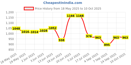 flipkart.com TFG - 16x52 Monocular Astronomical Telescope for Kids - 16x52 Camera Lens Long Range View for Bird Watching, Camping, Hiking Catadioptric Telescope Price History Graph from 18 May 2025 to 10 Oct 2025