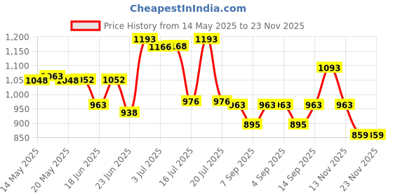 flipkart.com TFG 16x52 Monocular Dual Focus Optics Zoom Telescope for Birds Watching/Wildlife/Hunting/Camping/Hiking/Tourism Catadioptric Telescope Price History Graph from 14 May 2025 to 23 Nov 2025