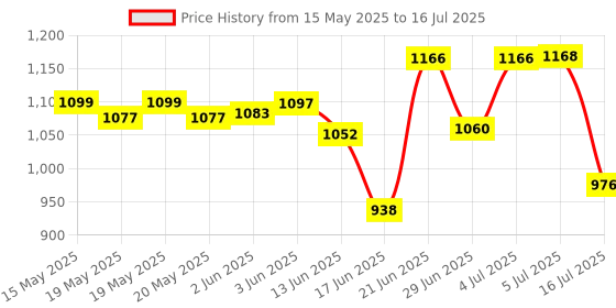 flipkart.com TFG - 16x52 Monocular Scope, Real 16x Magnification, Waterproof Fog proof Monocular with Clear BAK4 Prism Dual Focus for Bird Watching, Camping, Hiking Catadioptric Telescope Price History Graph from 15 May 2025 to 16 Jul 2025