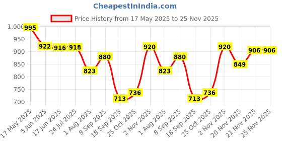 flipkart.com tfg 180 W Black, White Hand Blender tfg Price History Graph from 17 May 2025 to 25 Nov 2025