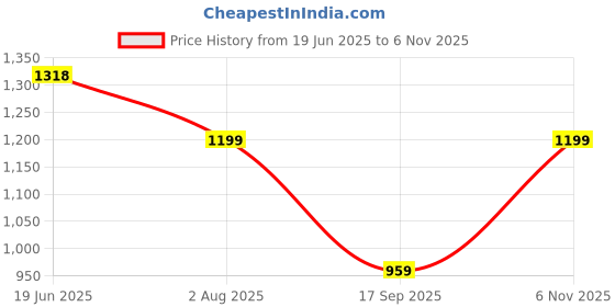 flipkart.com TFG 400 in One Handheld Game Console With Remote Controller 2 Player N/A GB with Inbuilt 400 Games, Super Mario, Mario,Snow Bros, Turtles,Adventure Islandad Price History Graph from 19 Jun 2025 to 6 Nov 2025