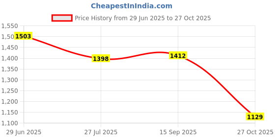 flipkart.com TFG 5.5mm Endoscope Camera boroscope Snake Flexible Waterproof Camera Security Camera Price History Graph from 29 Jun 2025 to 27 Oct 2025