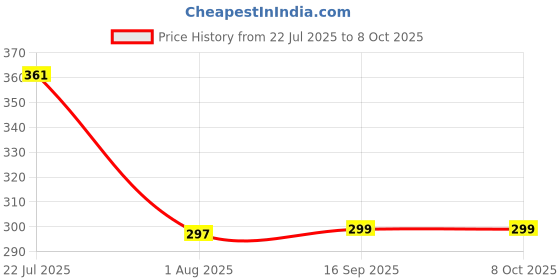 flipkart.com tfg COB Small Flashlight, Bright Rechargeable Keychain Mini Flashlight 3 Light Modes Torch tfg Price History Graph from 22 Jul 2025 to 8 Oct 2025