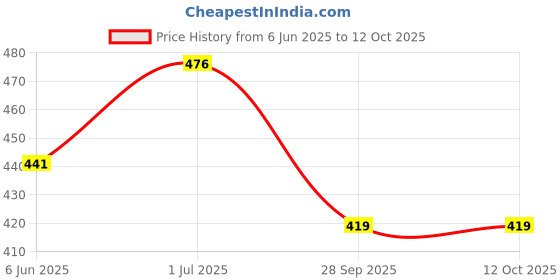 flipkart.com tfg Essentials Leather Wrapped Liquor Flasks Or Wine Whiskey Alcohol Drinks Holder Pocket Bottle With Easy Refill Funnel Set Stainless Steel, Leather Hip Flask Hip Flask tfg Price History Graph from 6 Jun 2025 to 12 Oct 2025