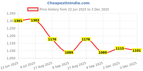 flipkart.com TFG GO PRO Full HD 1080p Action Camera Waterproof Sport Camera with 2 Inch LCD Screen Sports and Action Camera Price History Graph from 22 Jun 2025 to 3 Dec 2025
