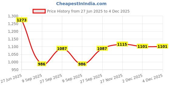 flipkart.com TFG GO PRO Full HD 2.0 Inch Action Cam 30m/98ft Underwater Waterproof Sports and Action Camera Price History Graph from 27 Jun 2025 to 4 Dec 2025