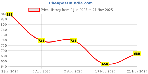 flipkart.com TFG Green Laser Rechargeable Pointer Party Pen Disco Light 5 Mile + Battery with Starry Lense, Battery,Charger & Safety Keys. Price History Graph from 2 Jun 2025 to 21 Nov 2025