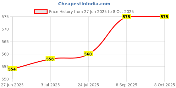 flipkart.com TFG Green Multipurpose Laser Light Disco Pointer Pen Lazer Beam Pen Price History Graph from 27 Jun 2025 to 8 Oct 2025