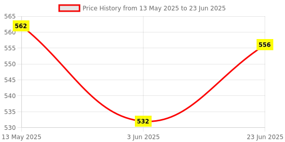 flipkart.com TFG High Quality Laser Pointer Pen Red Laser Pointer Disco Pointer Pen Price History Graph from 13 May 2025 to 23 Jun 2025