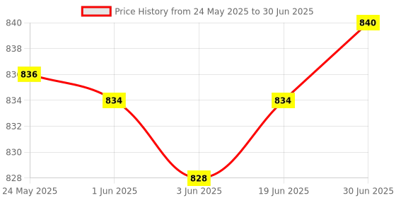 flipkart.com TFG Laser 303 Pointer 650nm, Working Time Rechargeable Pointer Party Pen Disco Light Price History Graph from 24 May 2025 to 30 Jun 2025