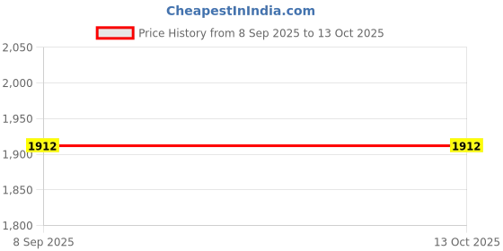 flipkart.com TFG Mini A8 GPS Tracker Anti lost Child Bag Pet GPS Locator GSM/GPRS Locator Sim Bug NA Voice Recorder Price History Graph from 8 Sep 2025 to 12 Oct 2025