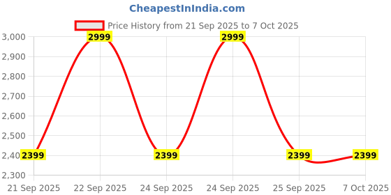 flipkart.com TFG Mini Digital Voice Recorder UPTO 32GB Memory Supportable NA Voice Recorder Price History Graph from 21 Sep 2025 to 7 Oct 2025