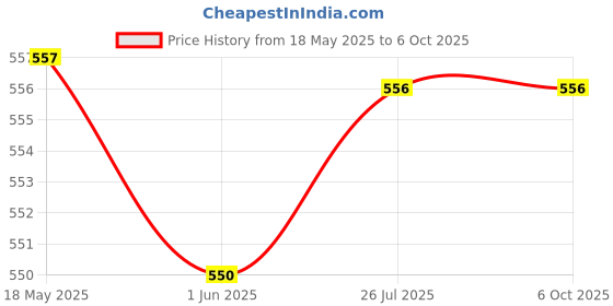 flipkart.com TFG Powerful Laser Pointer Pen Beam Light Green Laser Pointer Disco Pointer Pen Price History Graph from 18 May 2025 to 5 Oct 2025