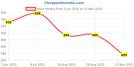flipkart.com TFG Red Multipurpose Laser Pointer Antenna Pen Price History Graph from 3 Jun 2025 to 23 Nov 2025
