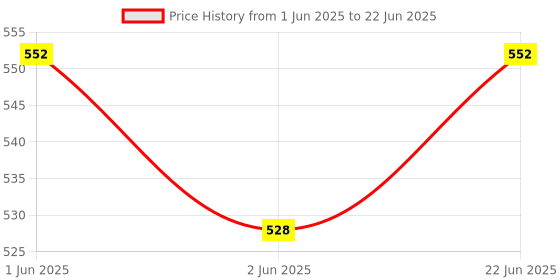 flipkart.com TFG Red Torch, Laser, Pointer, Magnet, And Pen Price History Graph from 1 Jun 2025 to 22 Jun 2025