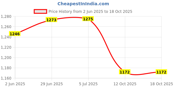 flipkart.com TFG Sports Camera Full HD 2.0 Inch Action Camera Ultra Wide-Angle Lens Underwater Waterproof Camera with Adjustable View Sports and Action Camera Price History Graph from 2 Jun 2025 to 18 Oct 2025