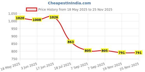 flipkart.com TFG SQ11 SQ11 Sports and Action Camera Price History Graph from 18 May 2025 to 24 Nov 2025
