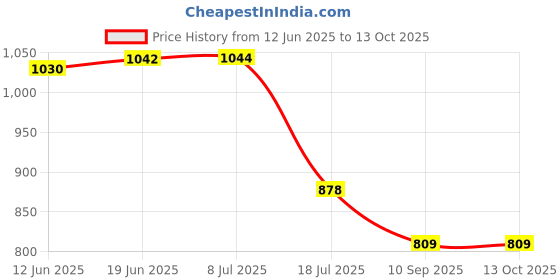 flipkart.com TFG SQ11 SQ11 Sports and Action Camera Price History Graph from 12 Jun 2025 to 13 Oct 2025
